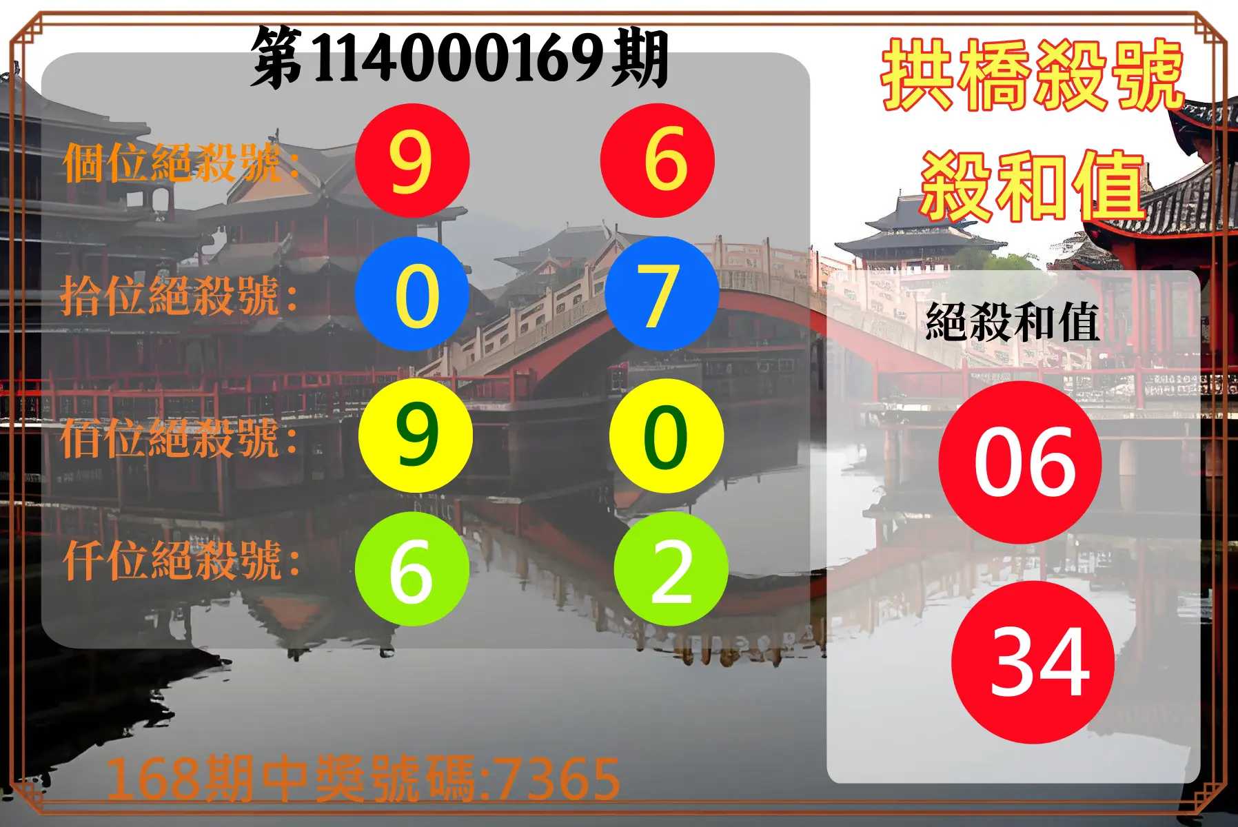 4星彩第114000169期(07/12)拱橋殺號殺和值