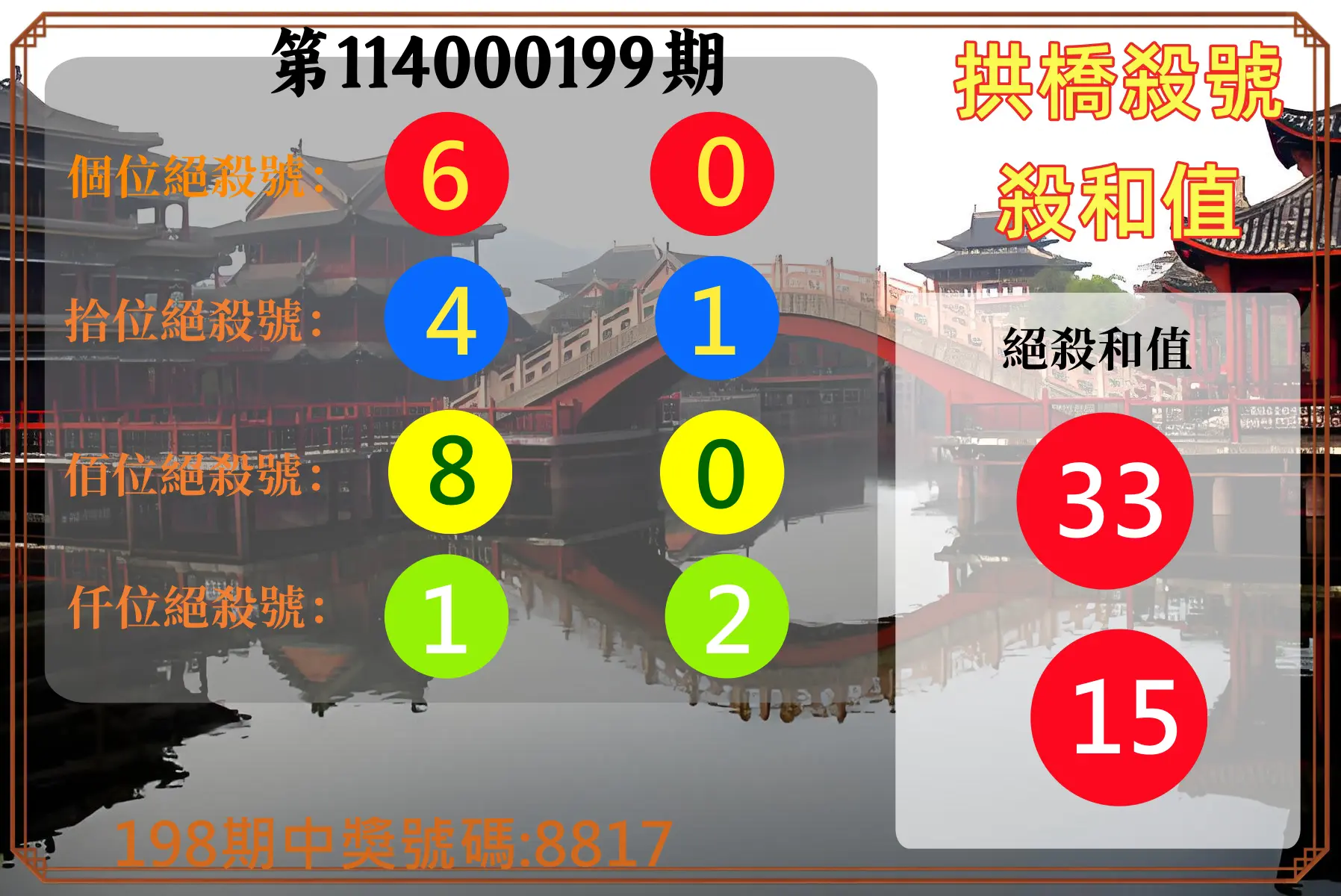 4星彩第114000199期(08/16)拱橋殺號殺和值