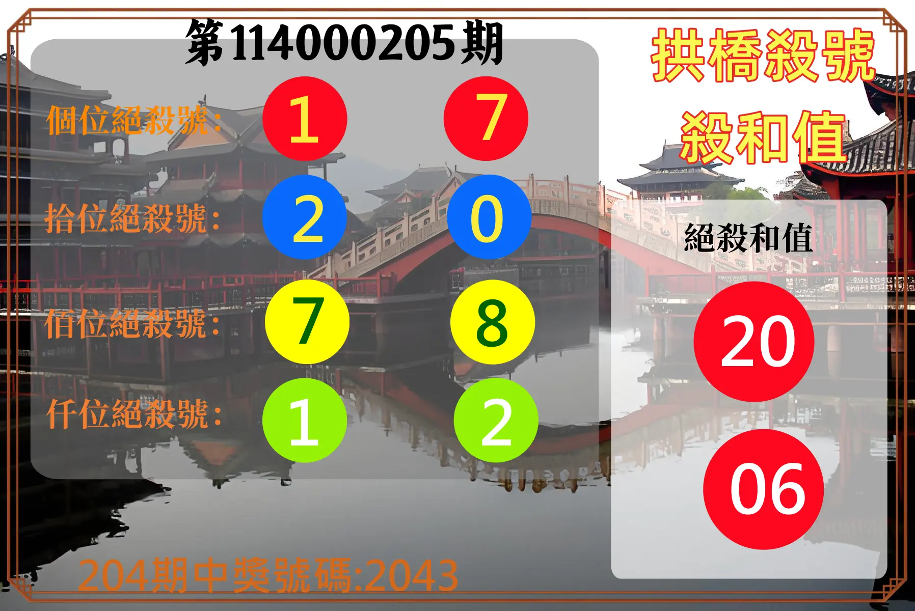 4星彩第114000205期(08/23)拱橋殺號殺和值