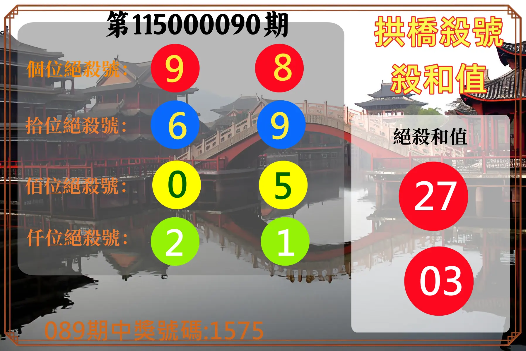 4星彩第115000090期(04/11)拱橋殺號殺和值